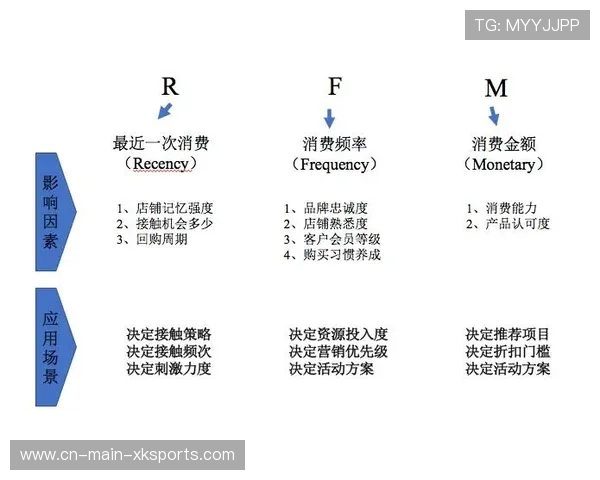 会员分级体系挖掘用户价值